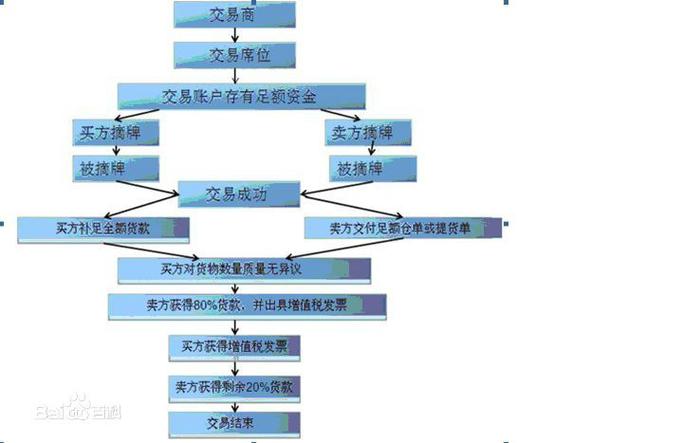 原油买卖怎么做