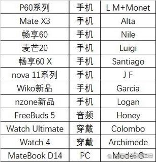 华为字母代号大全
