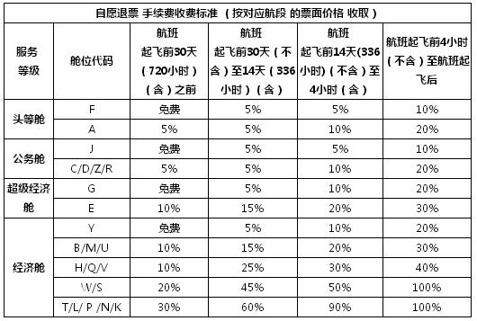 国内机票退票收费标准