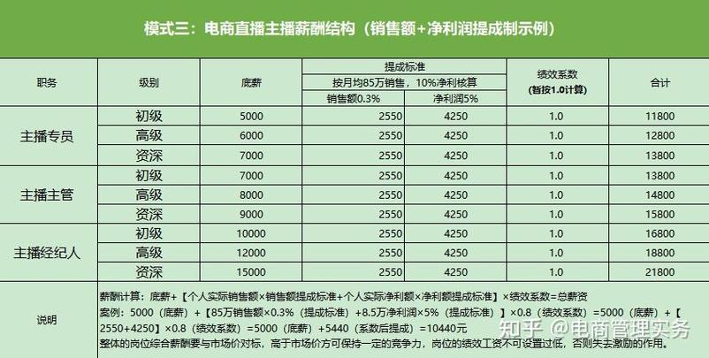 公司主播提成一般几个点