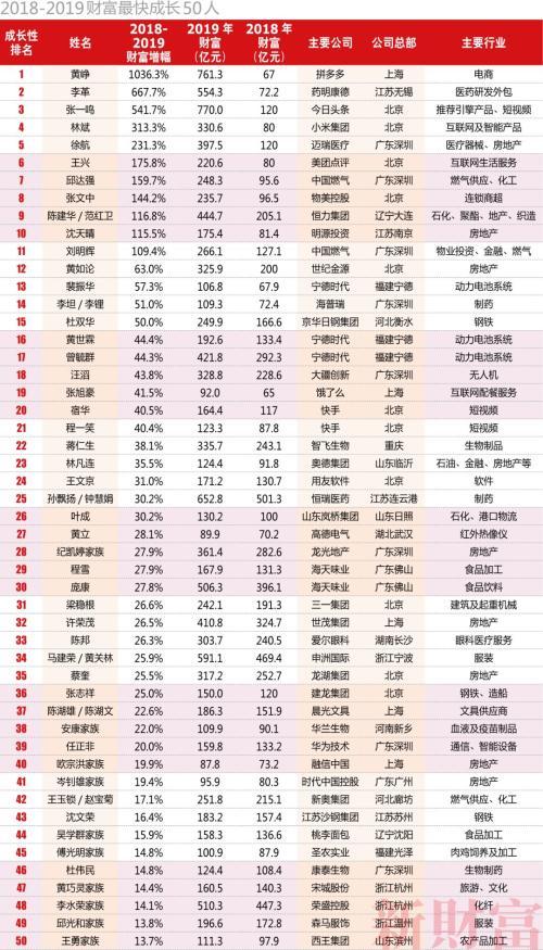 2019年热门榜单