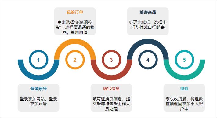 京东退货验货流程