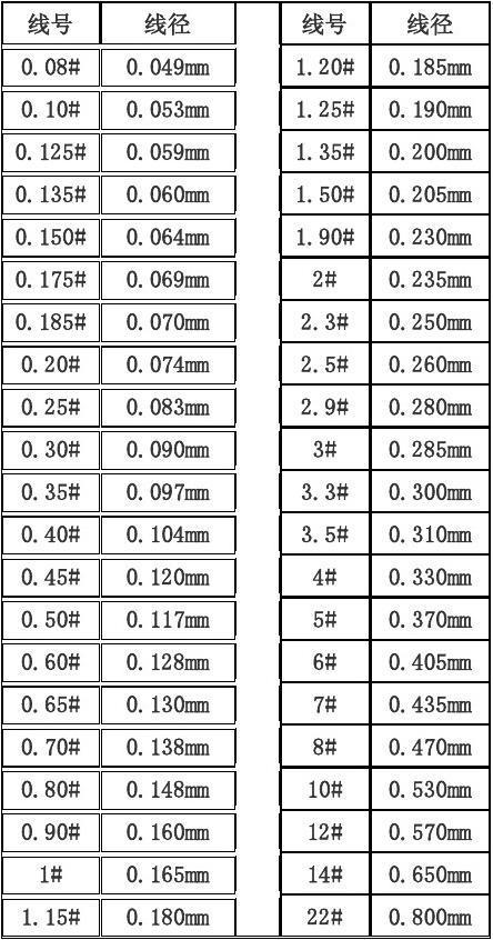 3.0鱼线直径多少mm