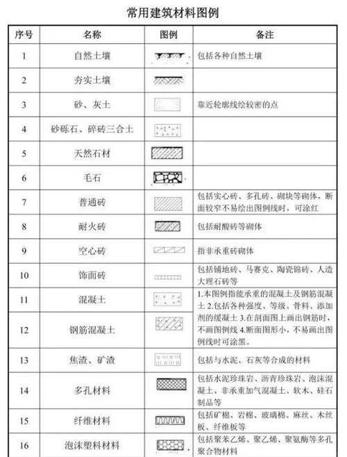 史上最全的建筑材料代码