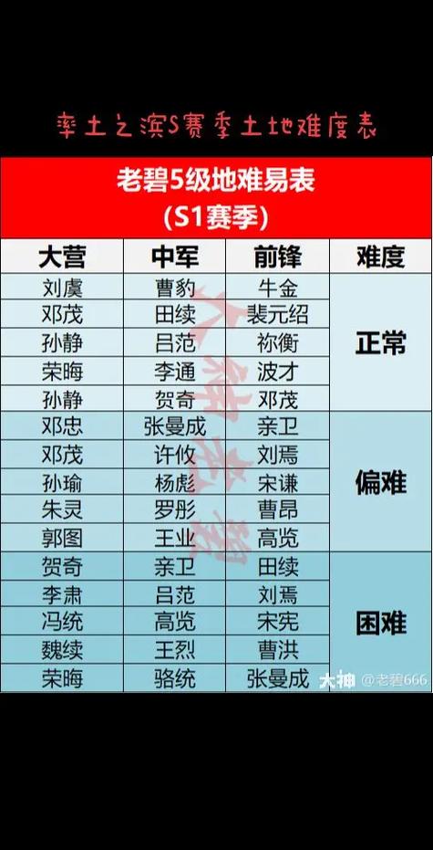 率土之滨s3七级地难度