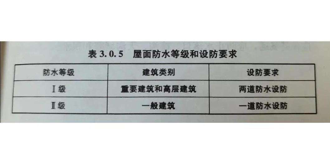 一级防水与二级防水的区别图标