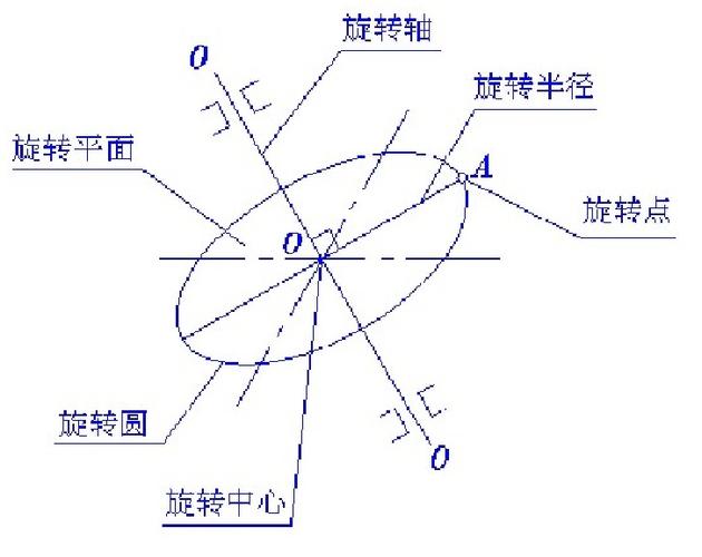 旋转法截图