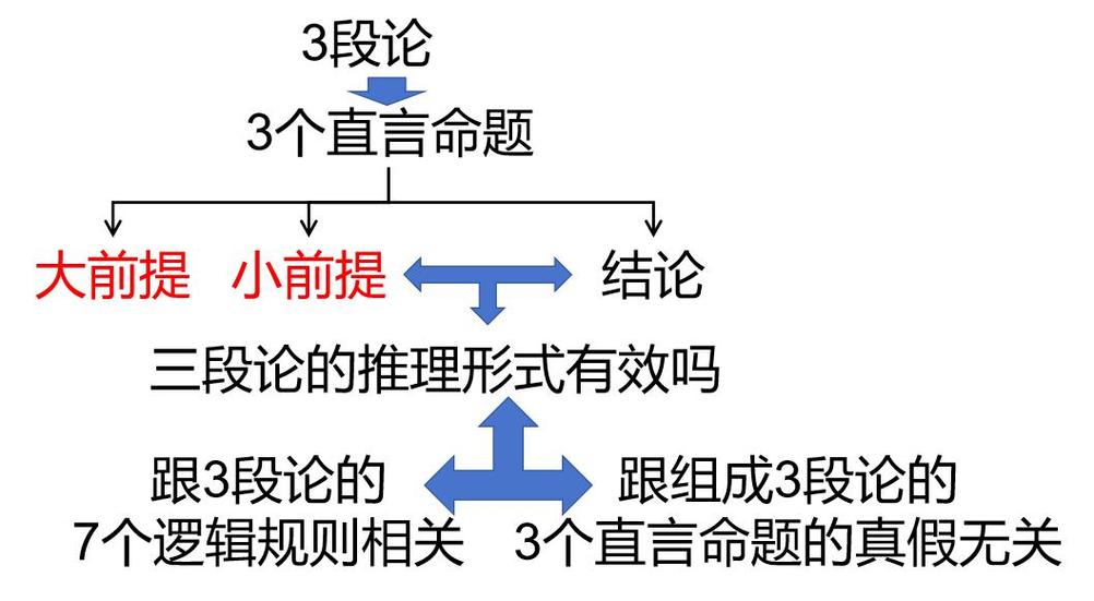 三段论推理顺口溜截图