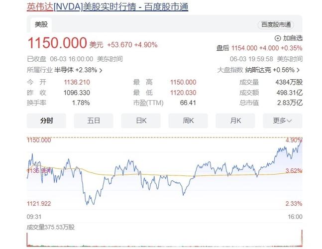 英伟达最新市值