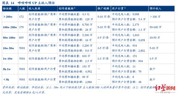 b站up主收益缩略图