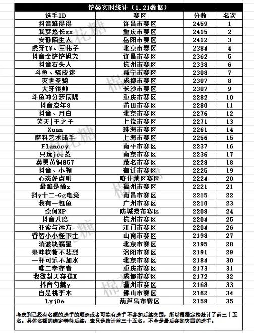 金铲铲怎么看巅峰赛排名缩略图
