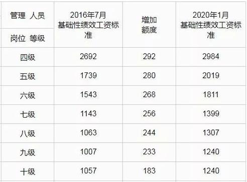 政务中心编制工资待遇截图