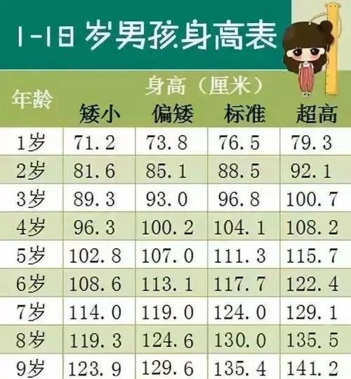 1-18岁男生身高表