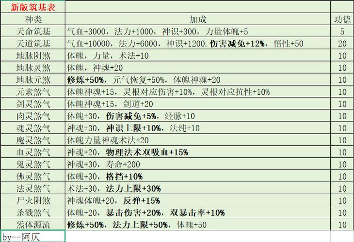 都市修仙模拟器突破属性有哪些