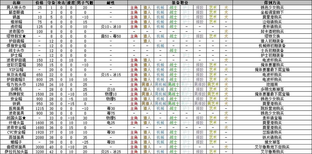 重装机兵3每位boss必拿装备