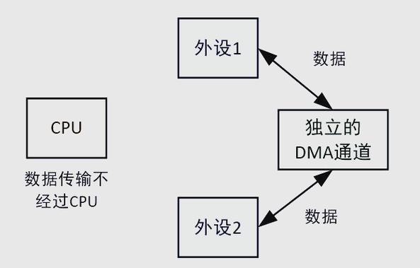 dma进行数据传送的基本单位