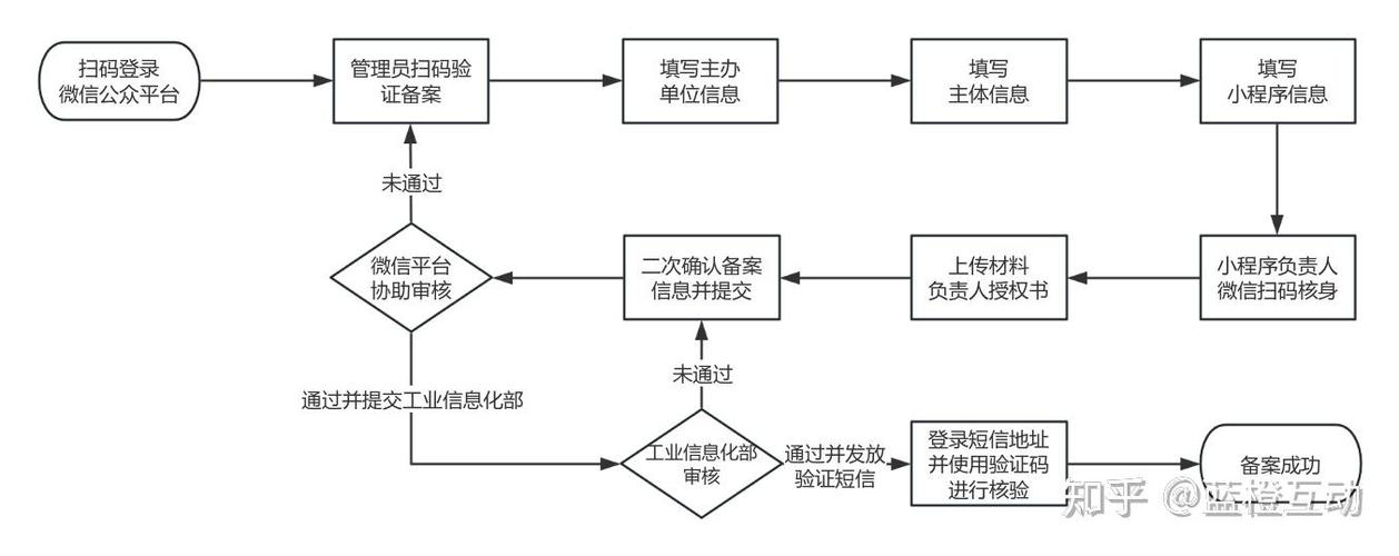 流程和程序和步骤的区别