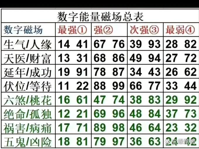 数字能量学准吗