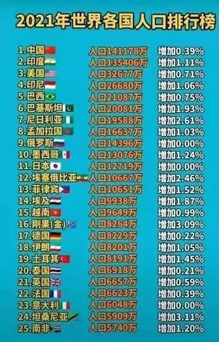 未来世界人口最多的国家