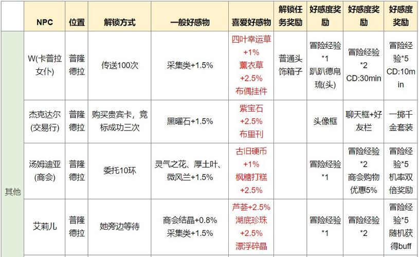 goro好感收集攻略