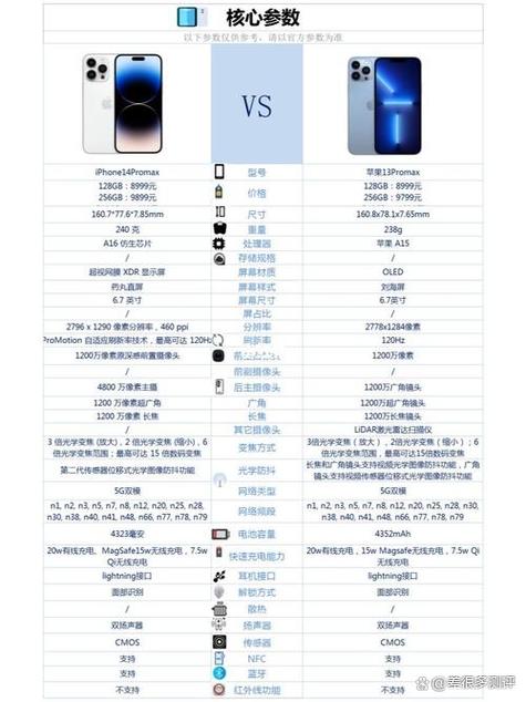 苹果各机型参数对比图标