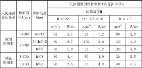多少平方一个烟感