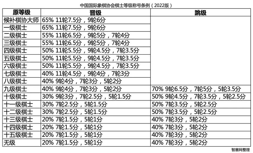 国际象棋 等级