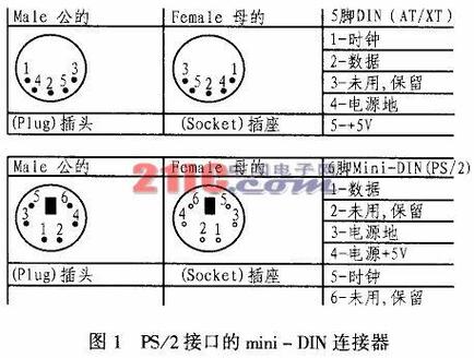 ps/2接口和usb接口区别