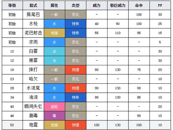 巨沼怪技能表