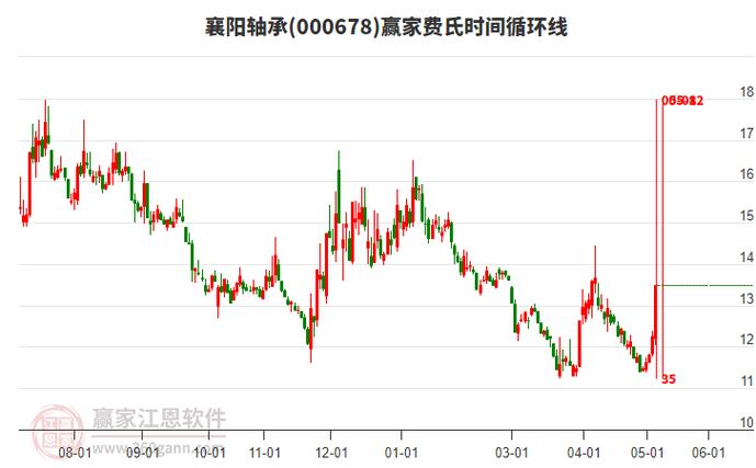 襄阳轴承2026目标价