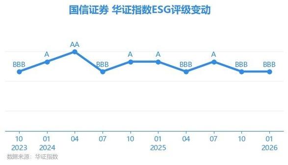 国信证券监管评级截图