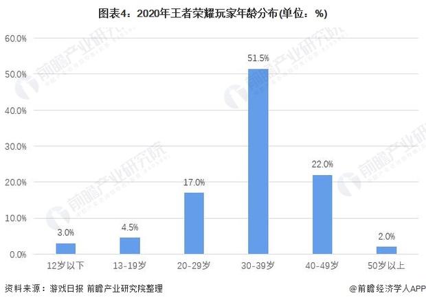 王者荣耀玩家数据分析