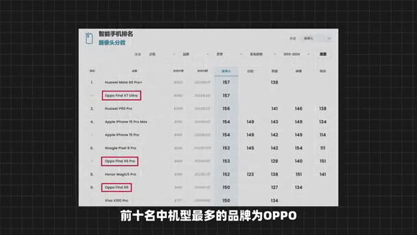 DXOMARK影像排行榜