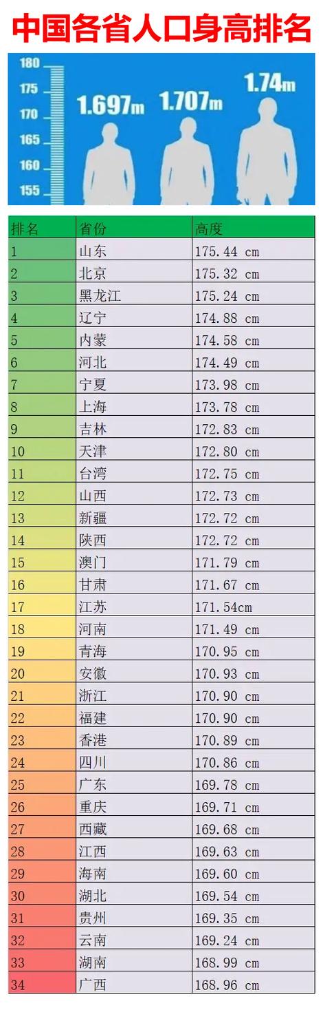 身高排名省份