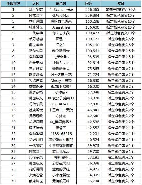 qq三国新版单4奖励