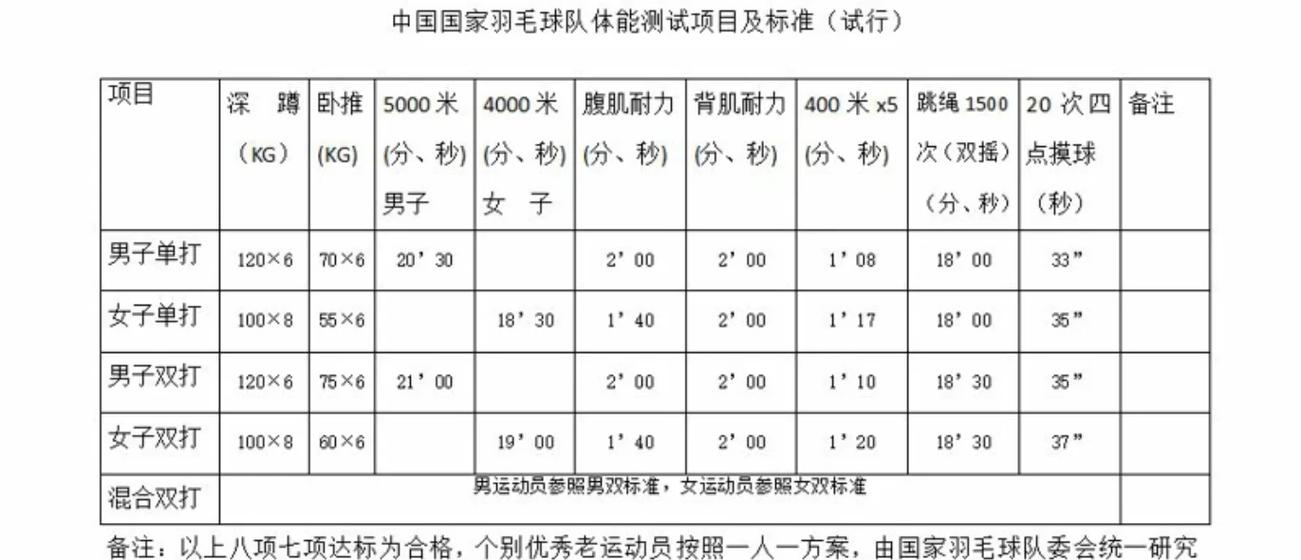 羽毛球的体力