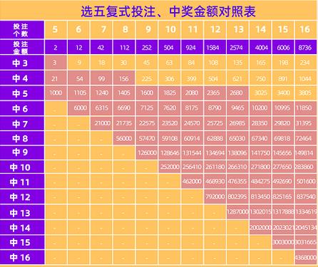 选7复式中奖对照表
