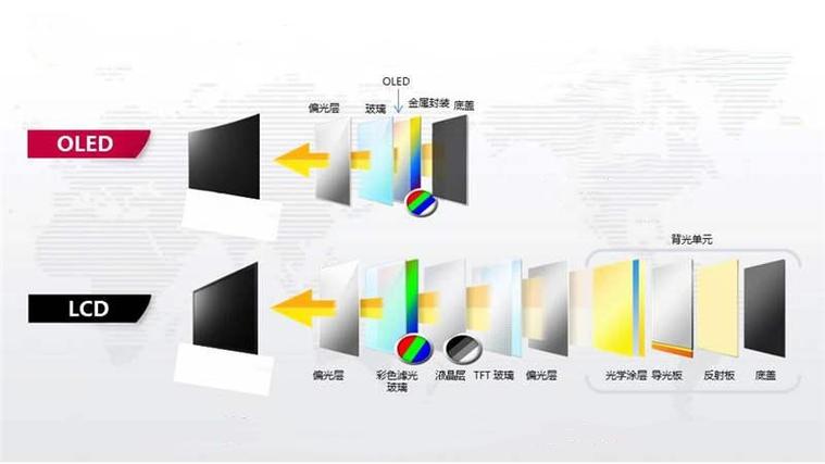 oled和lcd屏幕的区别