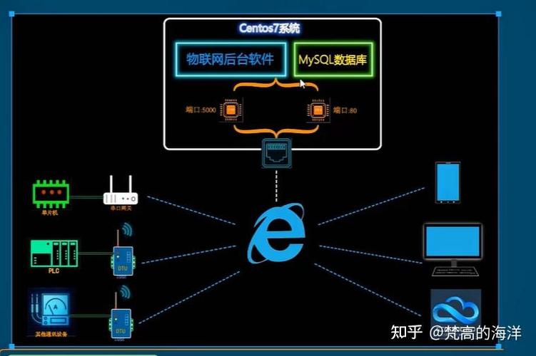 如何自己搭建一个物联网平台