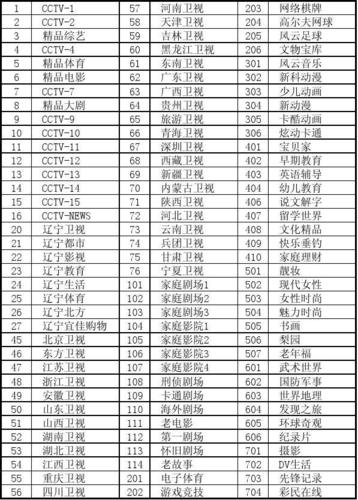 辽宁广播电视台的频道分类