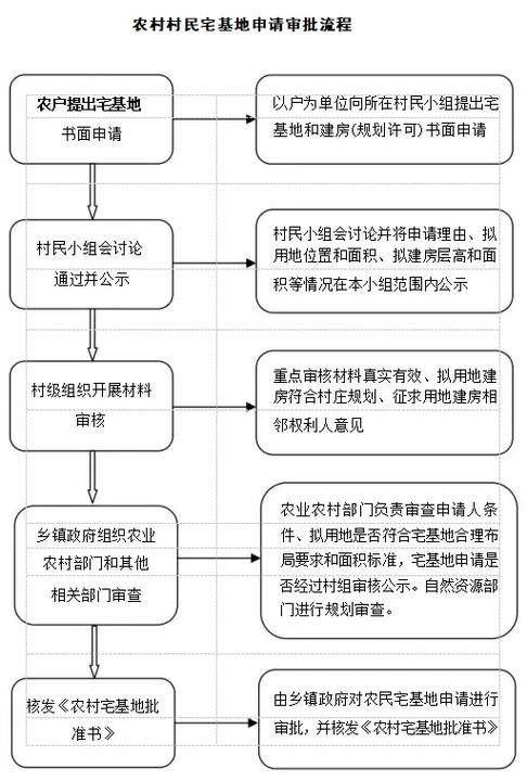 农村怎样申请宅基地建房
