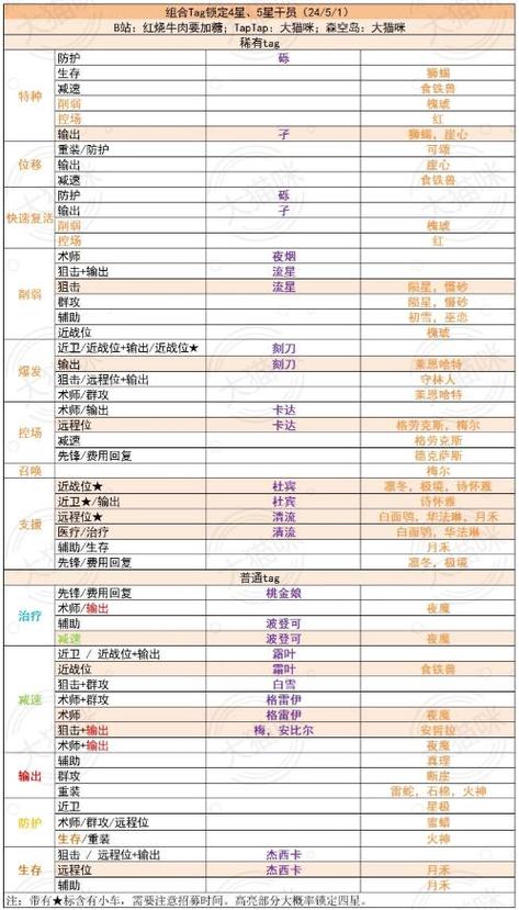 方舟公招表