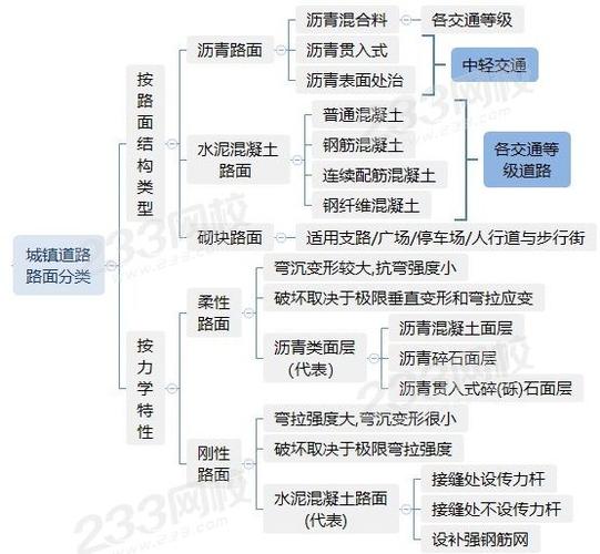 路面分为哪三大类