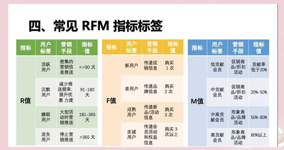 对rfm模型的理解