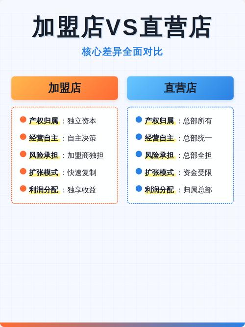 直营店和加盟店的区别游戏截图