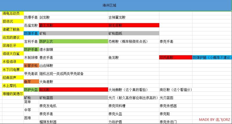 方舟创世纪1任务奖励列表