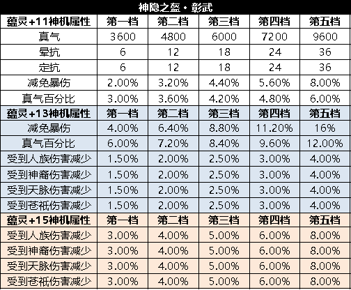 诛仙3人物传开启等级