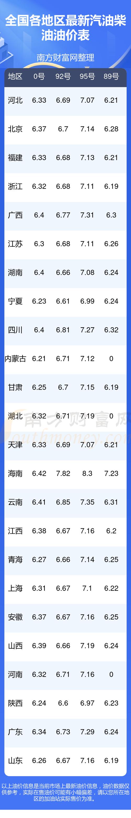 92最新油价调整最新消息