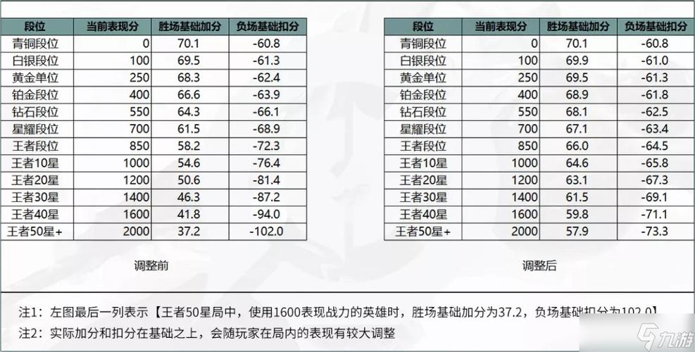 王者荣耀战力新赛季会掉多少