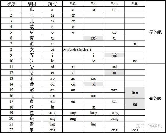 窈窕的韵母相同吗
